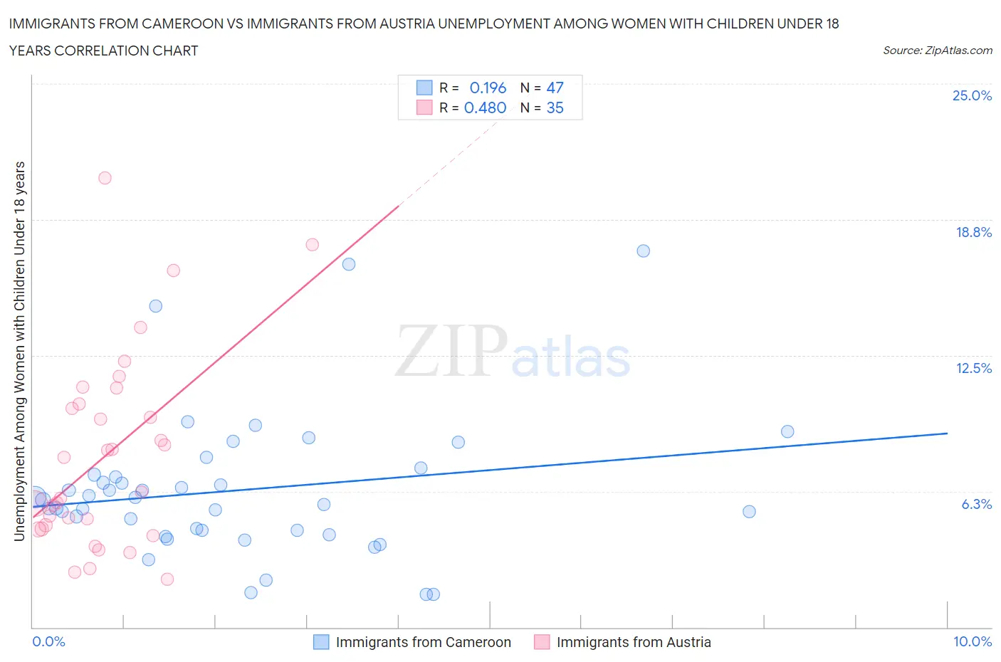 Immigrants from Cameroon vs Immigrants from Austria Unemployment Among Women with Children Under 18 years