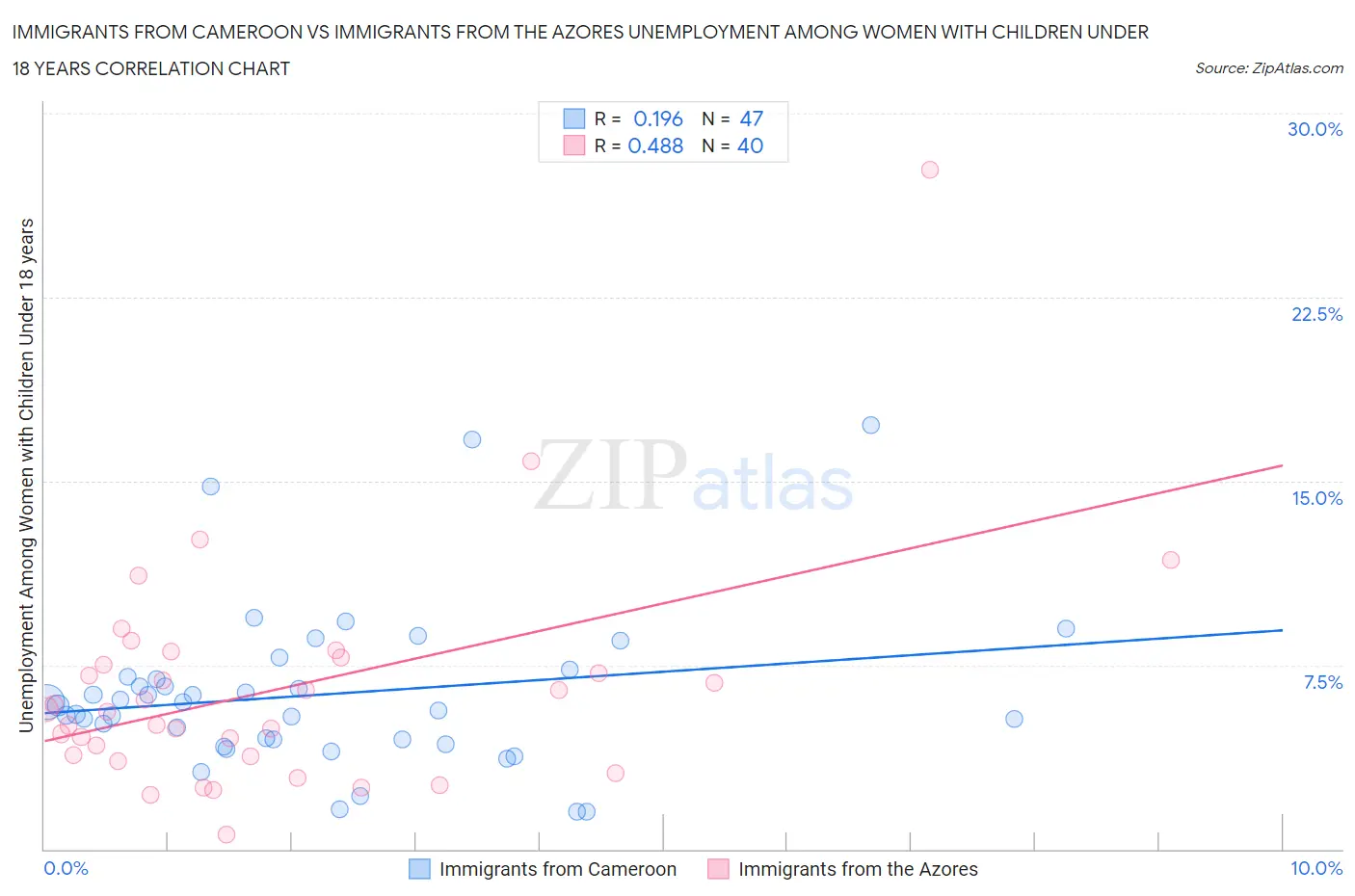 Immigrants from Cameroon vs Immigrants from the Azores Unemployment Among Women with Children Under 18 years
