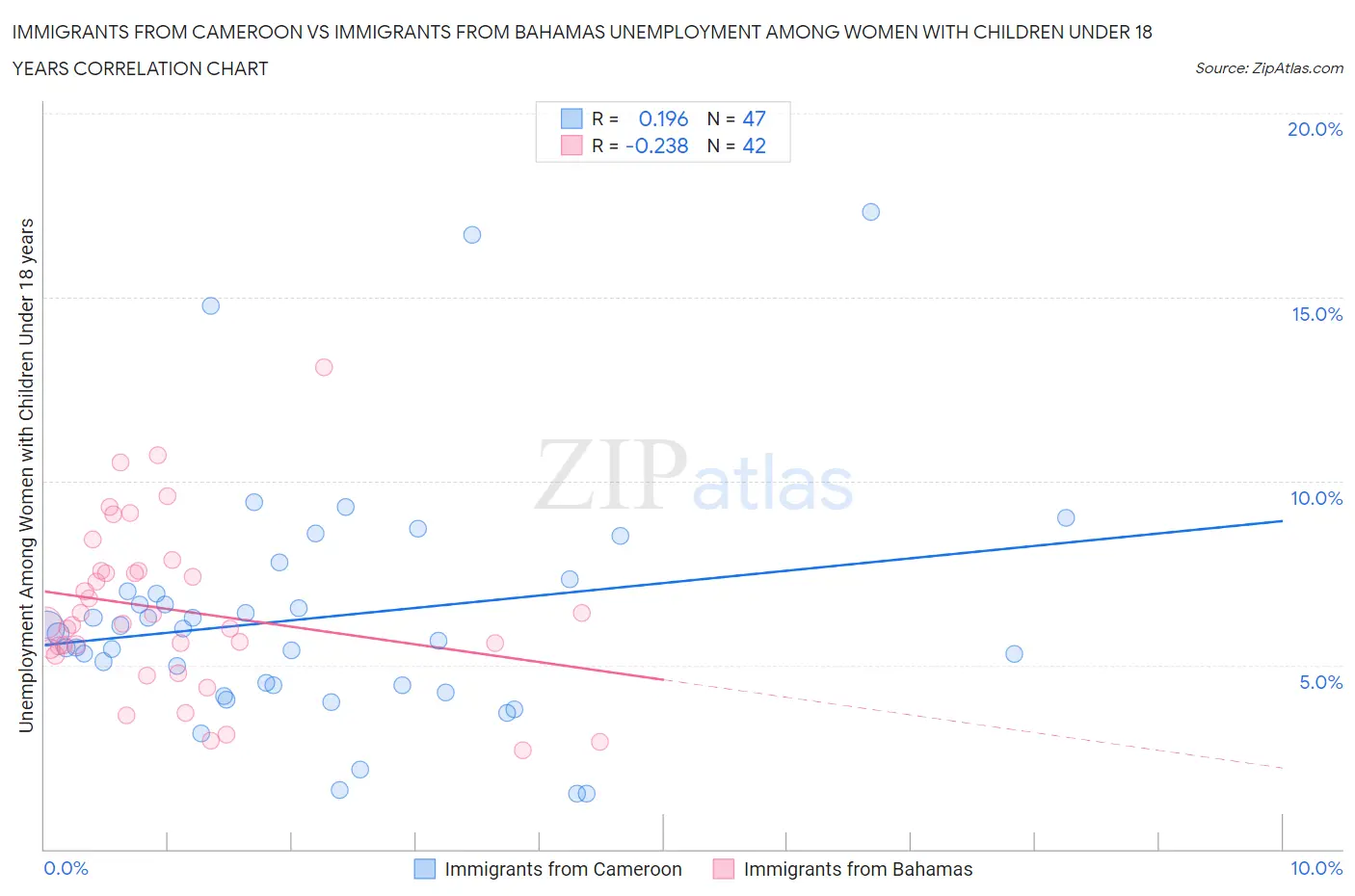 Immigrants from Cameroon vs Immigrants from Bahamas Unemployment Among Women with Children Under 18 years