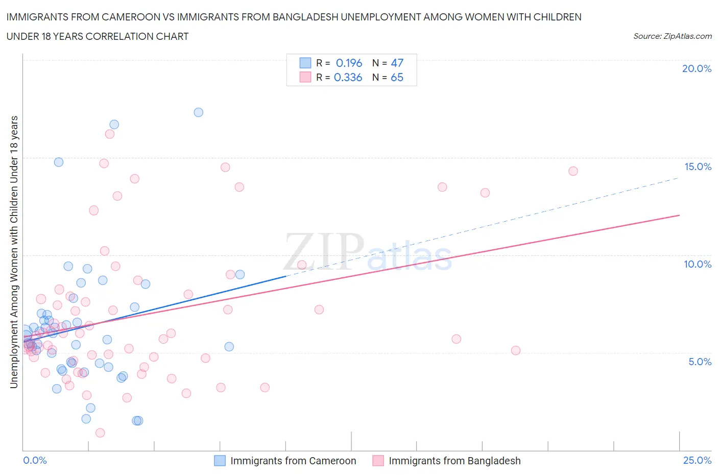 Immigrants from Cameroon vs Immigrants from Bangladesh Unemployment Among Women with Children Under 18 years