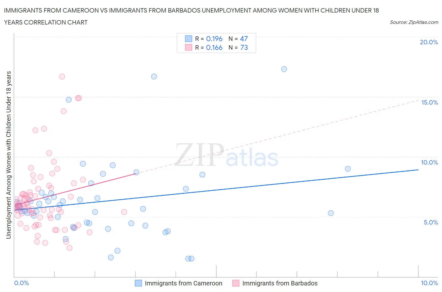 Immigrants from Cameroon vs Immigrants from Barbados Unemployment Among Women with Children Under 18 years