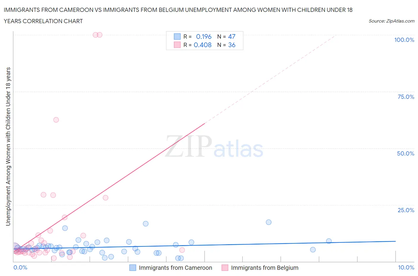 Immigrants from Cameroon vs Immigrants from Belgium Unemployment Among Women with Children Under 18 years