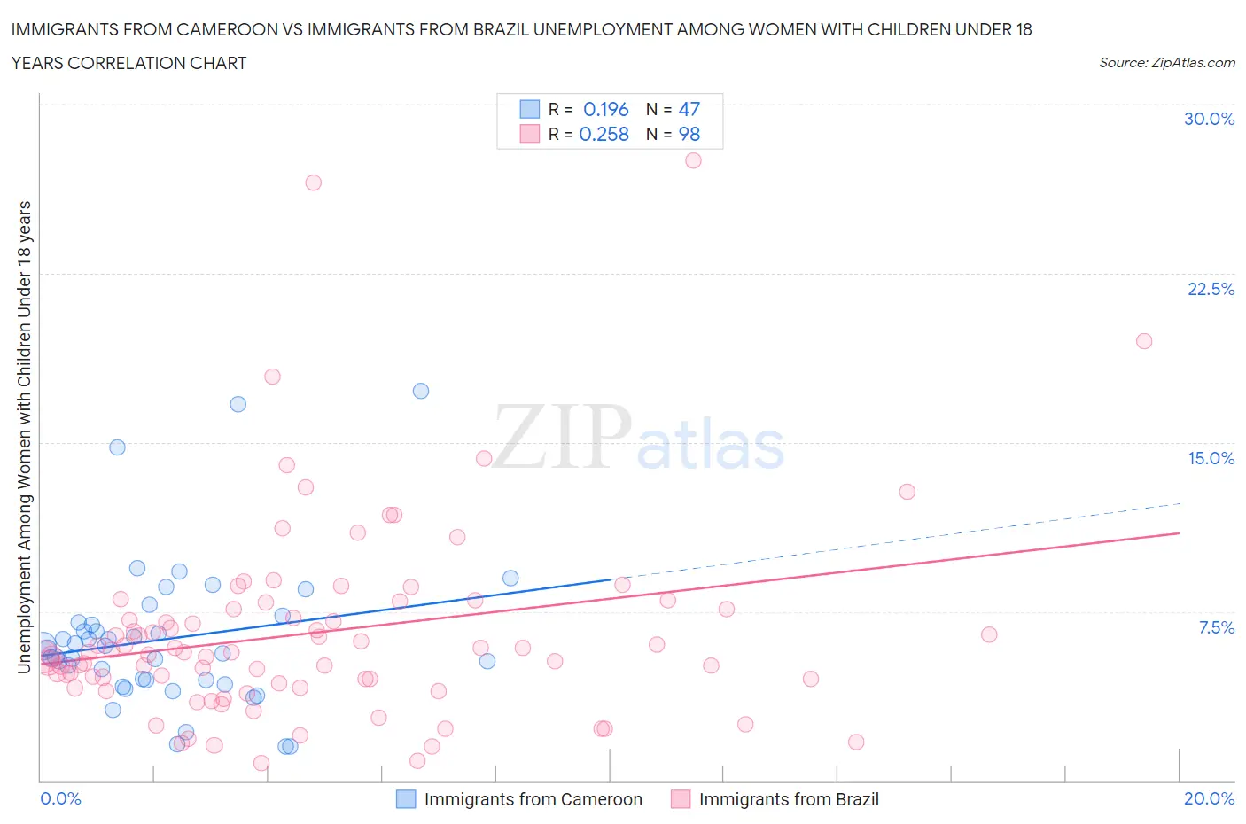 Immigrants from Cameroon vs Immigrants from Brazil Unemployment Among Women with Children Under 18 years