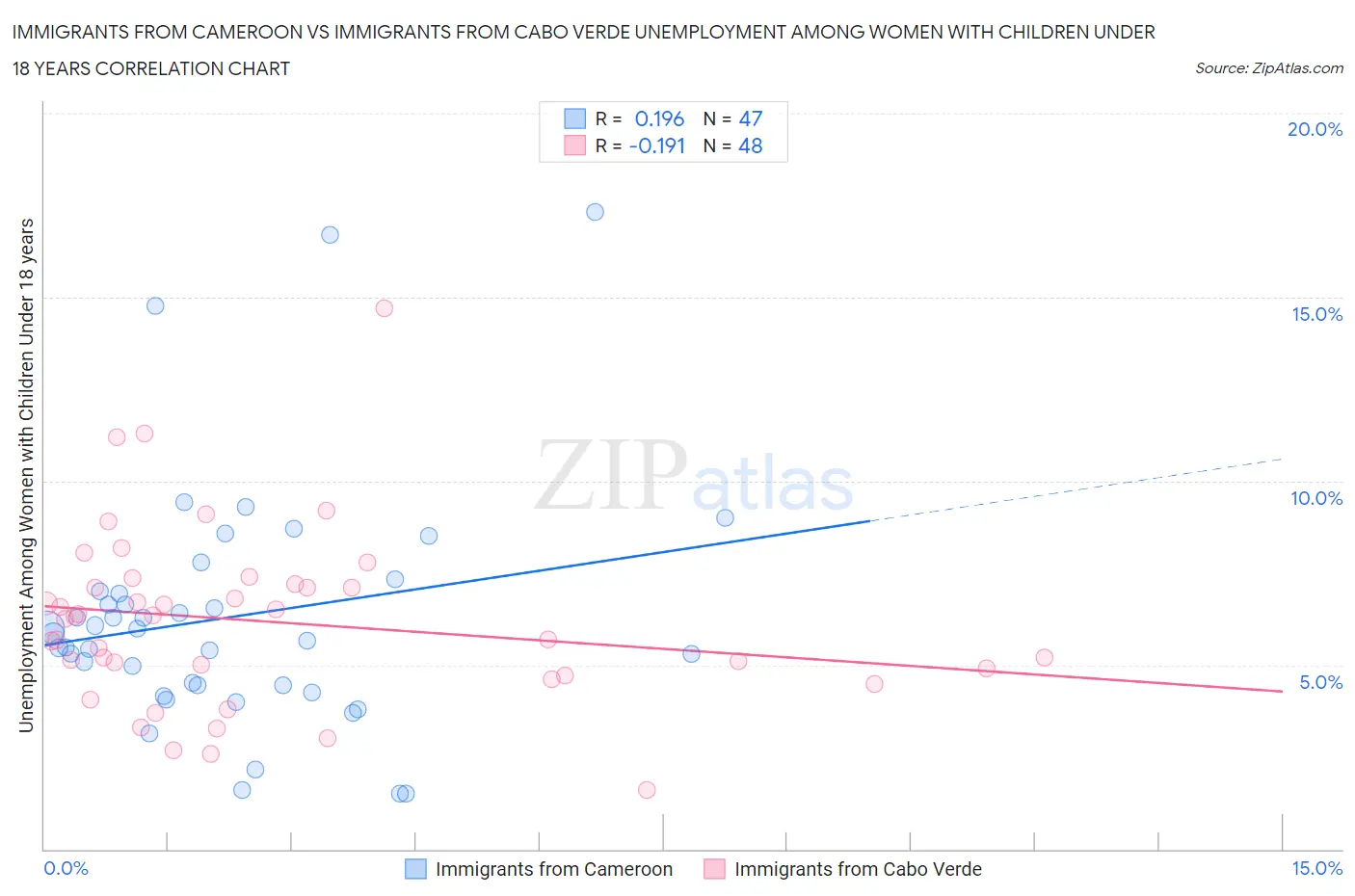 Immigrants from Cameroon vs Immigrants from Cabo Verde Unemployment Among Women with Children Under 18 years