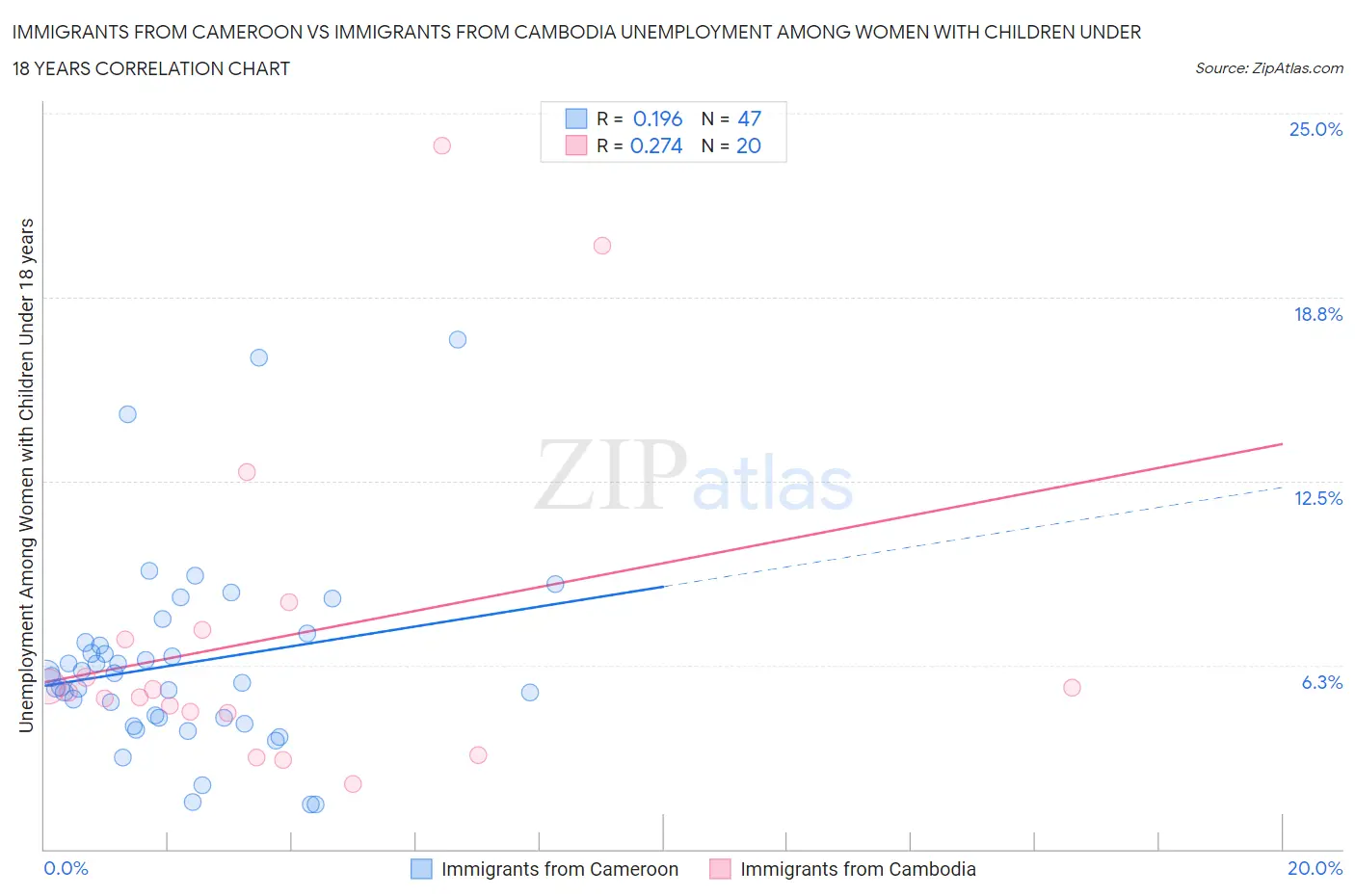 Immigrants from Cameroon vs Immigrants from Cambodia Unemployment Among Women with Children Under 18 years