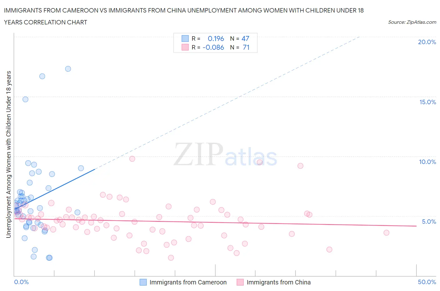 Immigrants from Cameroon vs Immigrants from China Unemployment Among Women with Children Under 18 years