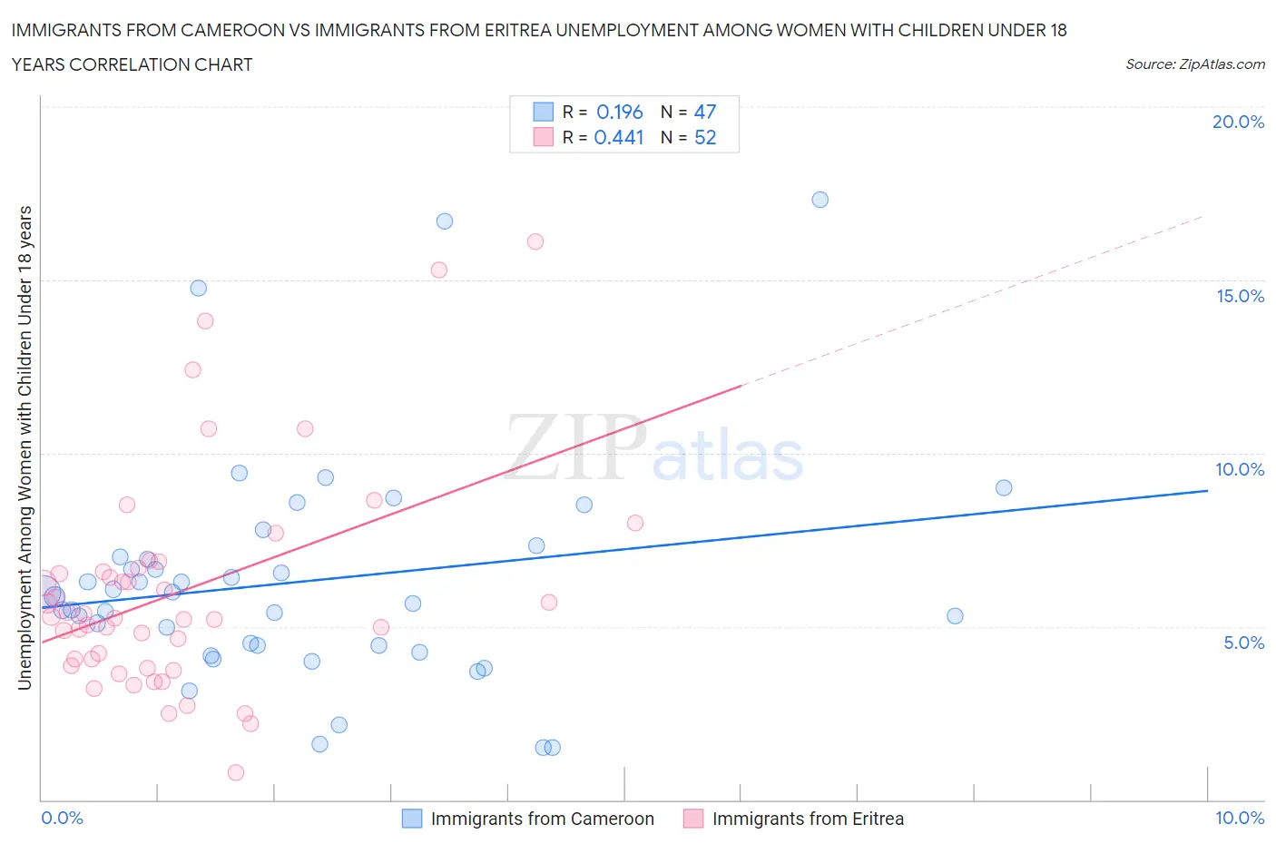 Immigrants from Cameroon vs Immigrants from Eritrea Unemployment Among Women with Children Under 18 years