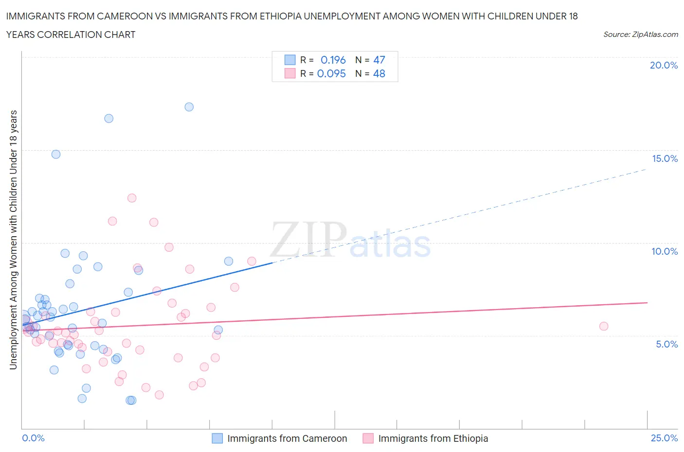 Immigrants from Cameroon vs Immigrants from Ethiopia Unemployment Among Women with Children Under 18 years