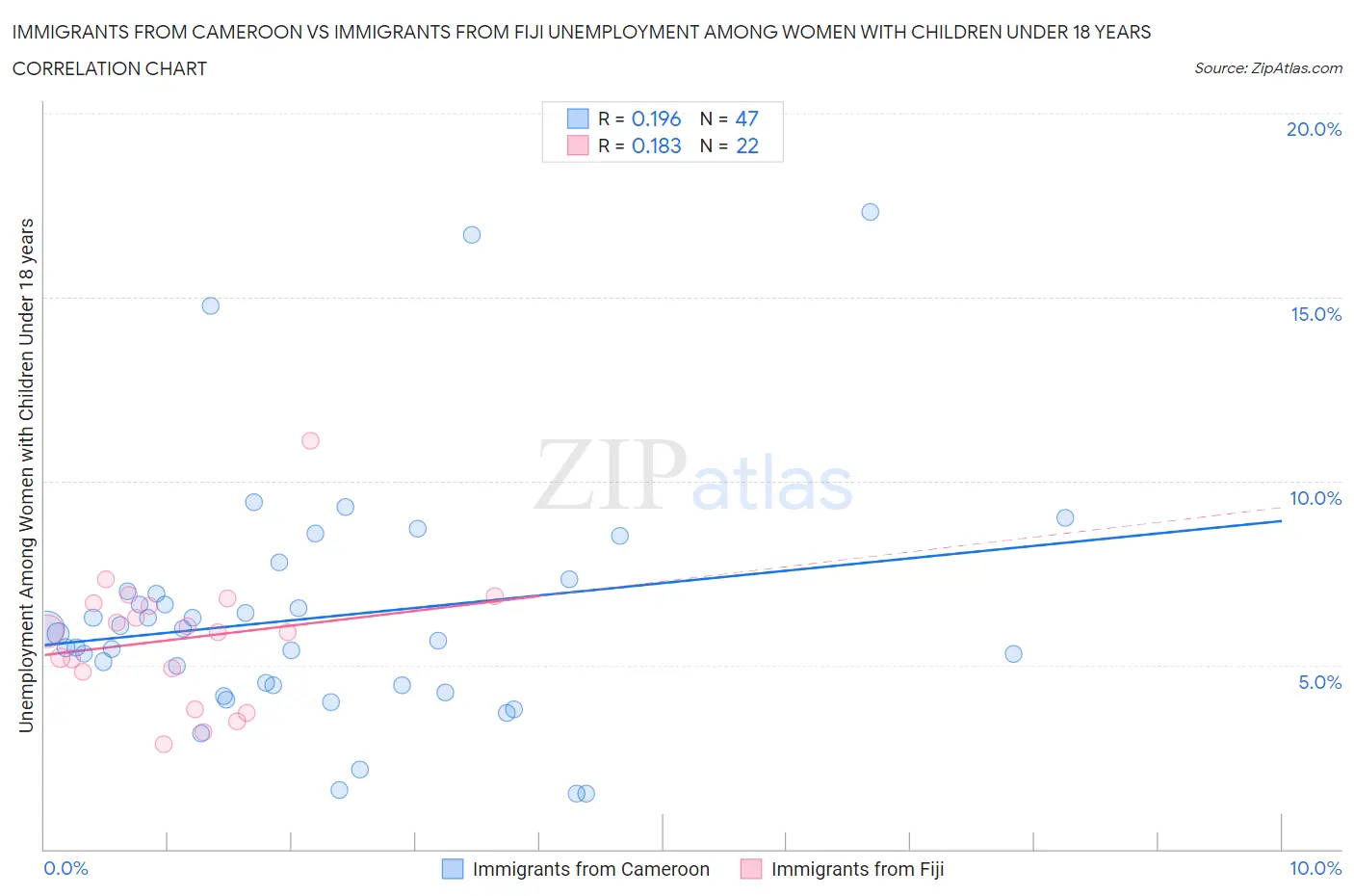 Immigrants from Cameroon vs Immigrants from Fiji Unemployment Among Women with Children Under 18 years