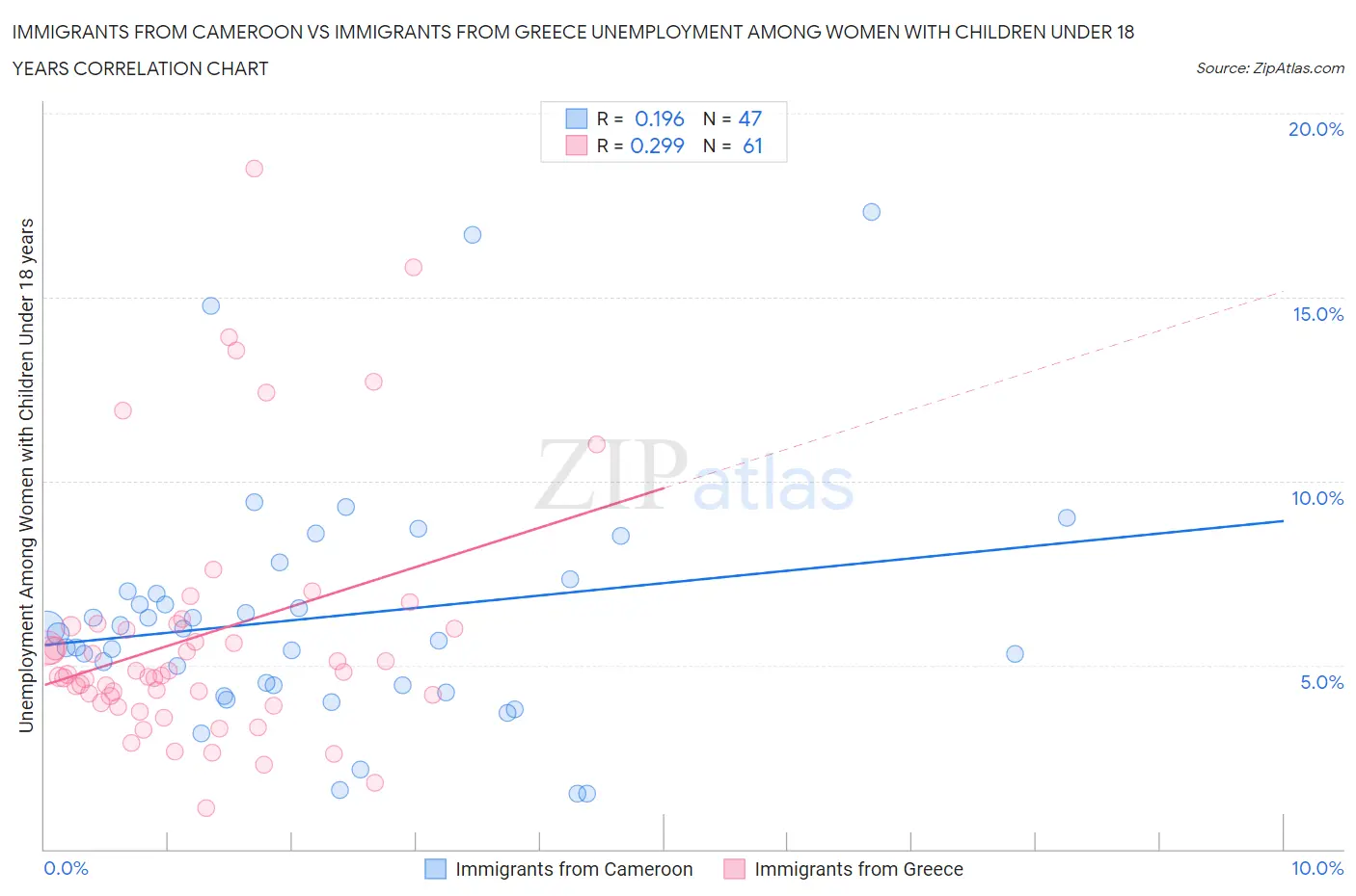 Immigrants from Cameroon vs Immigrants from Greece Unemployment Among Women with Children Under 18 years