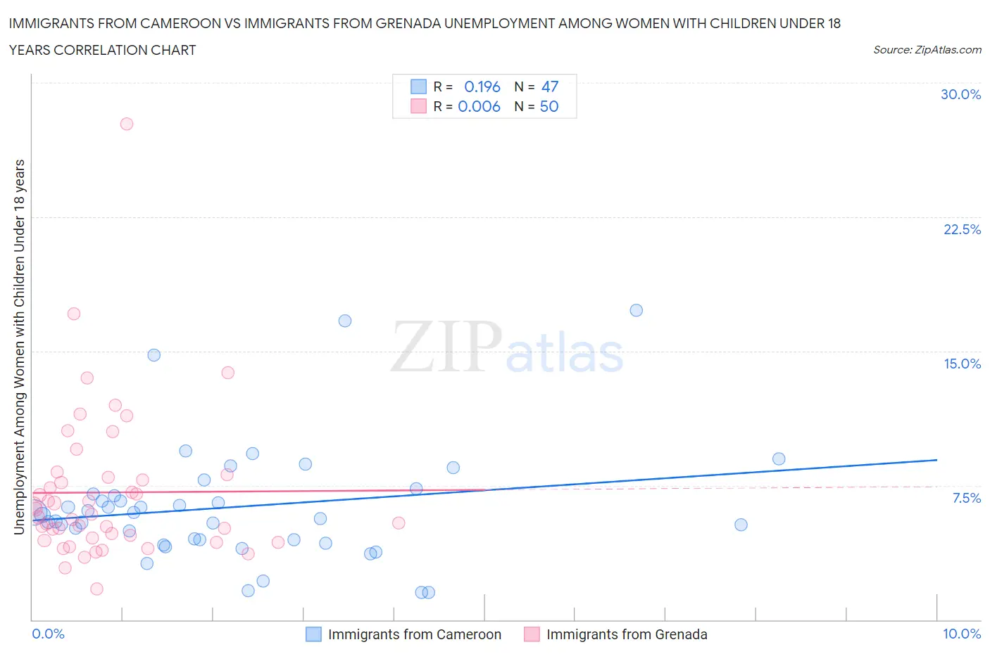 Immigrants from Cameroon vs Immigrants from Grenada Unemployment Among Women with Children Under 18 years