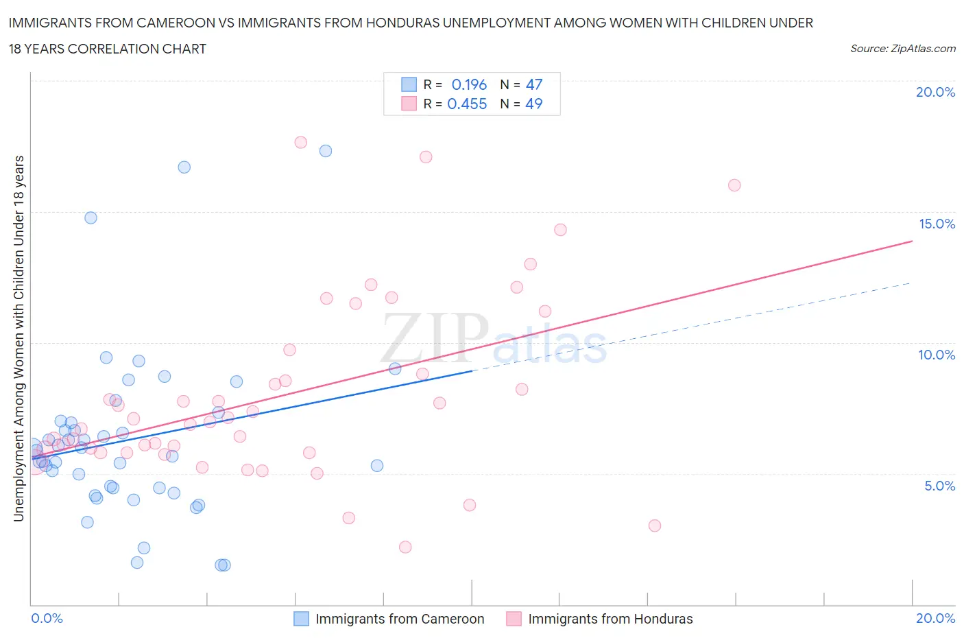Immigrants from Cameroon vs Immigrants from Honduras Unemployment Among Women with Children Under 18 years