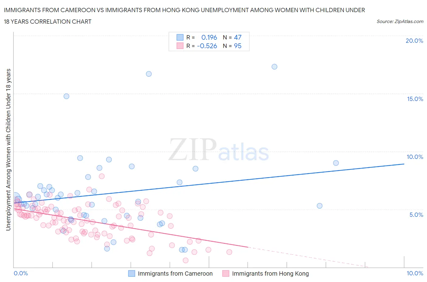 Immigrants from Cameroon vs Immigrants from Hong Kong Unemployment Among Women with Children Under 18 years