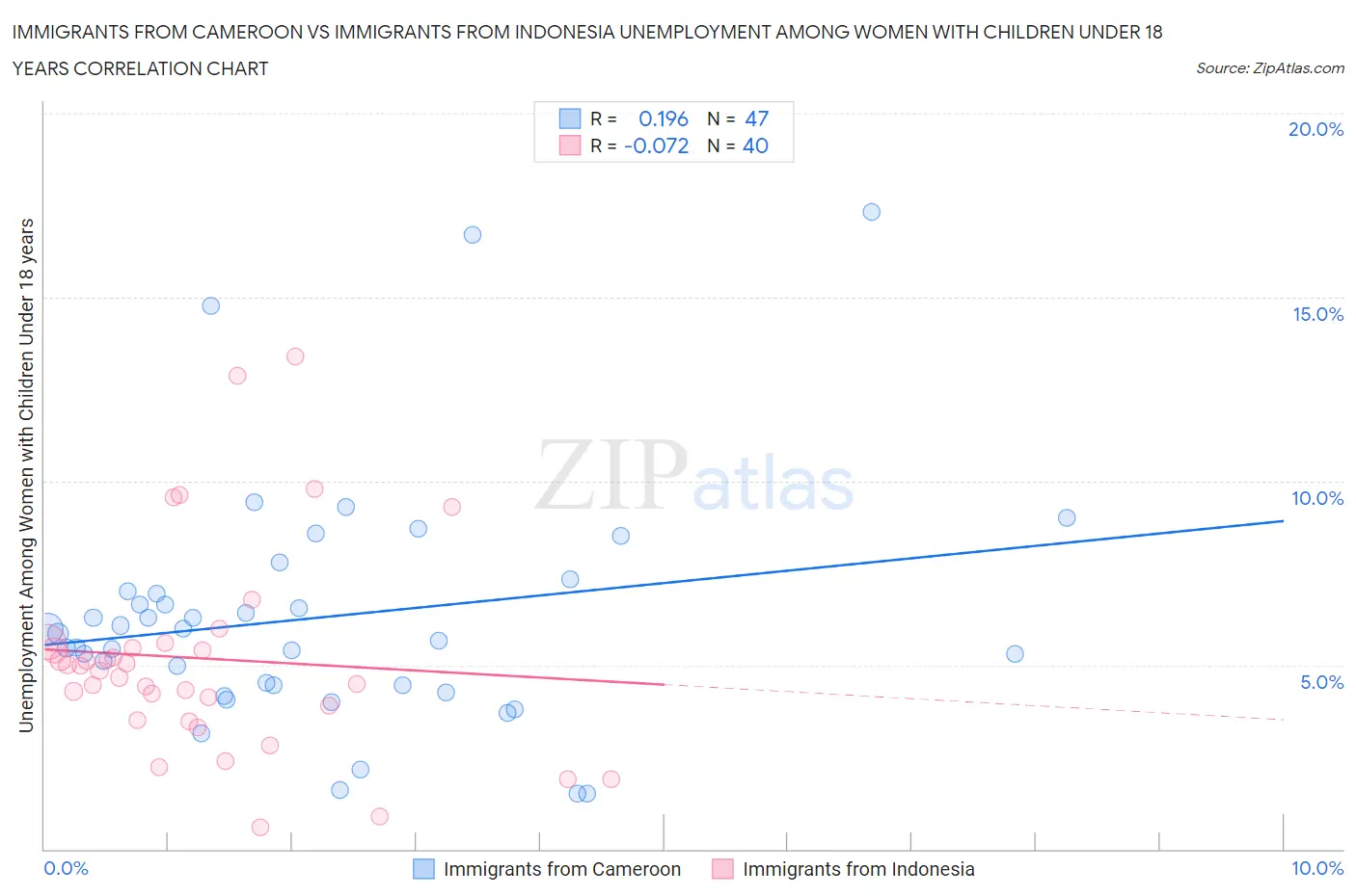 Immigrants from Cameroon vs Immigrants from Indonesia Unemployment Among Women with Children Under 18 years