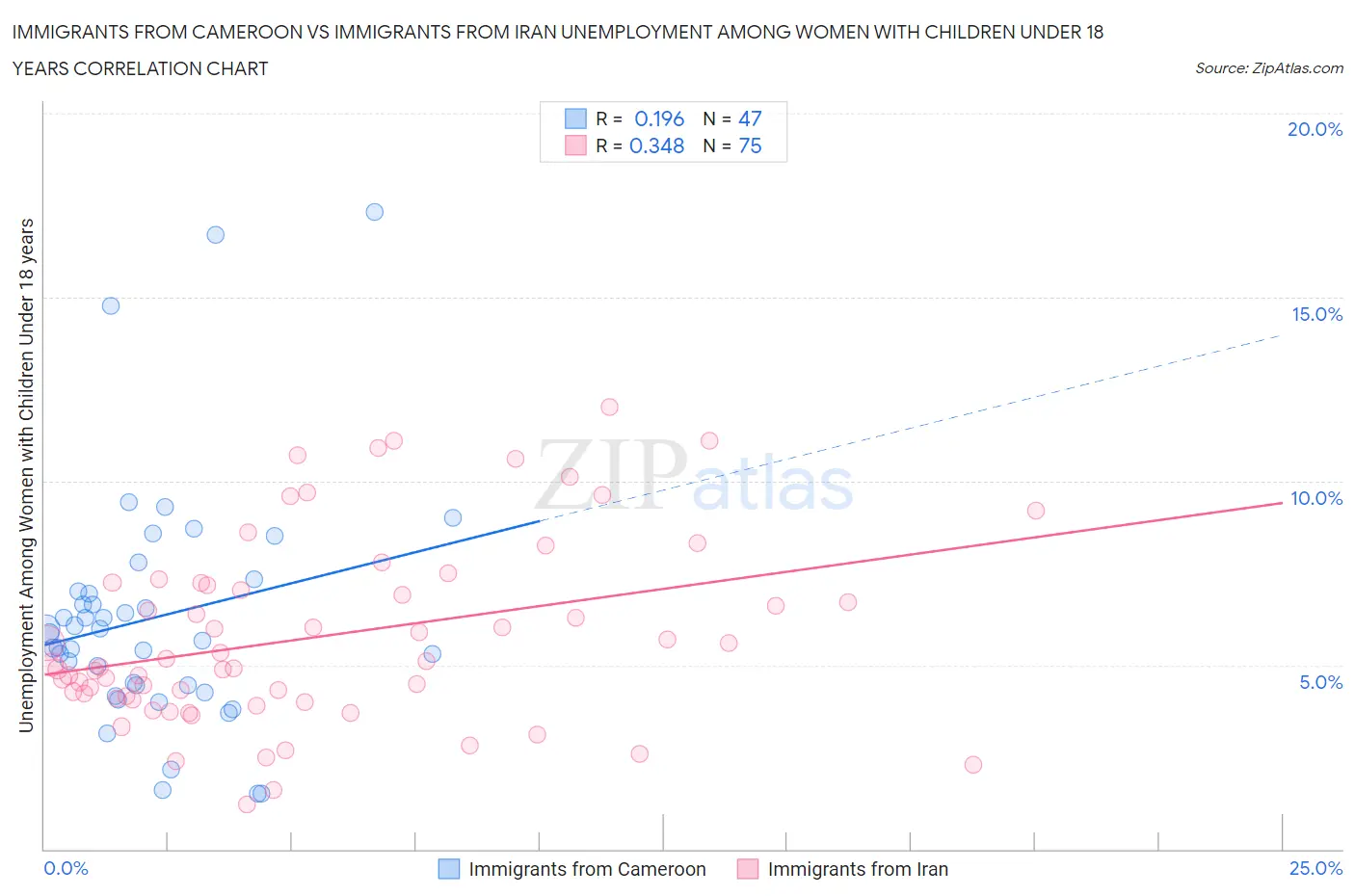 Immigrants from Cameroon vs Immigrants from Iran Unemployment Among Women with Children Under 18 years