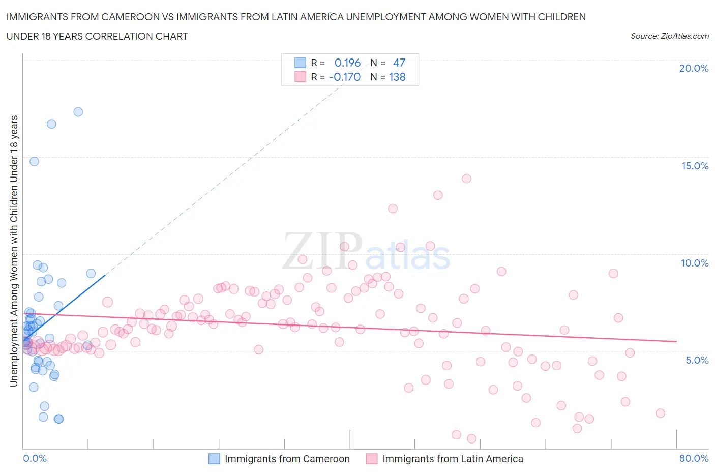 Immigrants from Cameroon vs Immigrants from Latin America Unemployment Among Women with Children Under 18 years