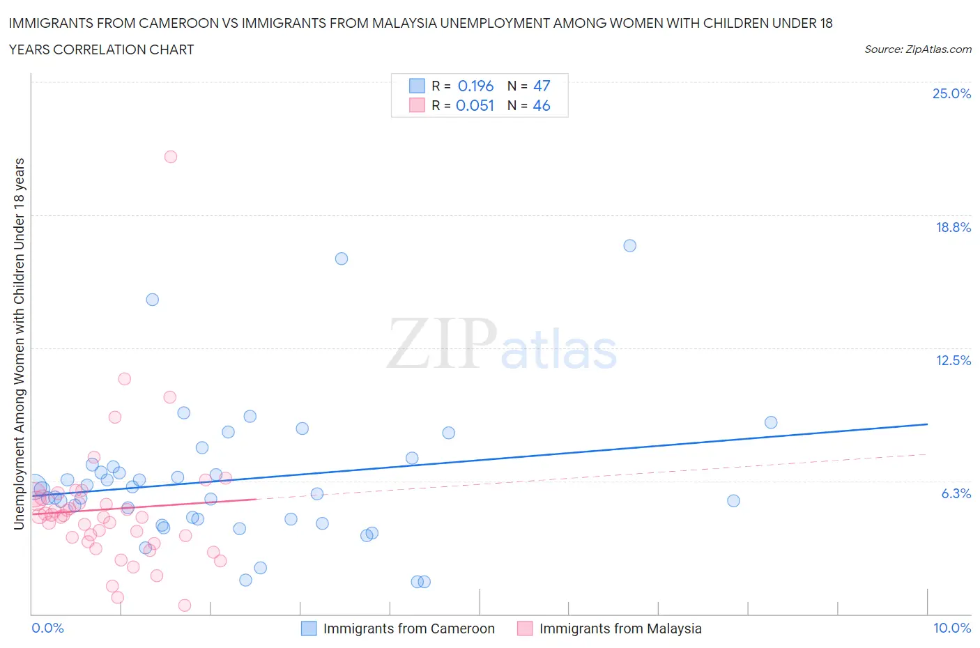 Immigrants from Cameroon vs Immigrants from Malaysia Unemployment Among Women with Children Under 18 years
