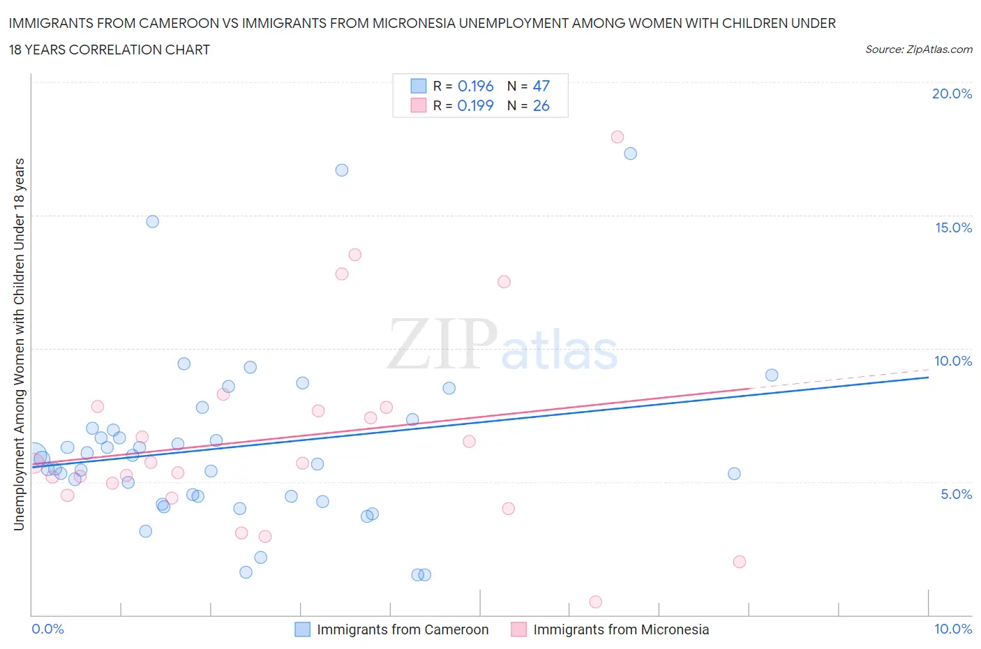 Immigrants from Cameroon vs Immigrants from Micronesia Unemployment Among Women with Children Under 18 years