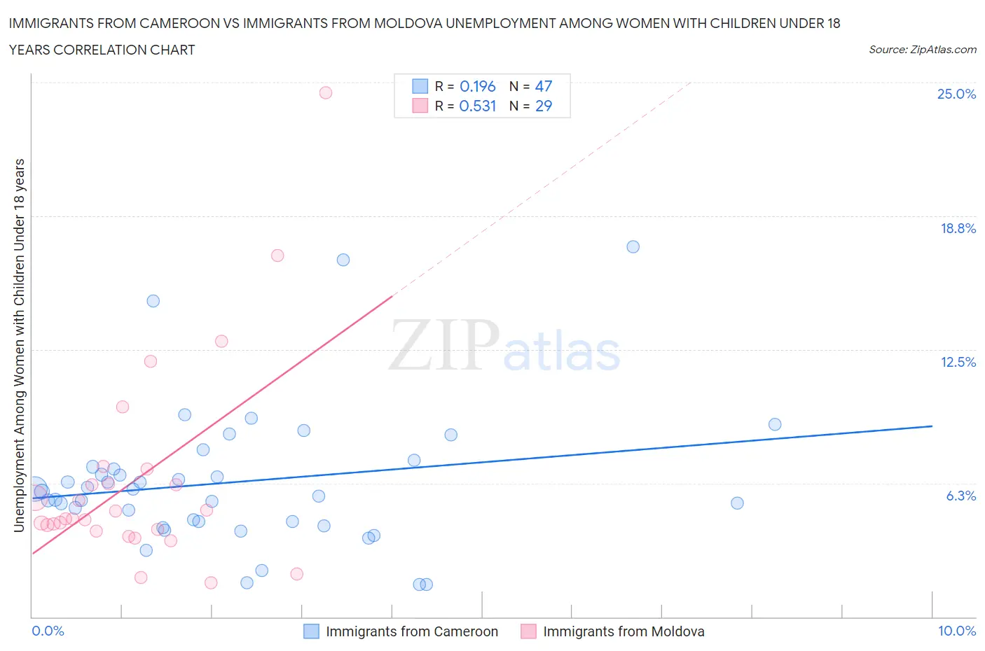 Immigrants from Cameroon vs Immigrants from Moldova Unemployment Among Women with Children Under 18 years