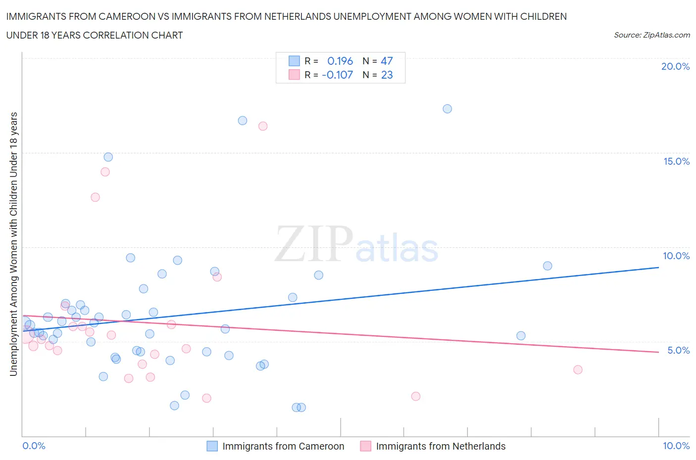 Immigrants from Cameroon vs Immigrants from Netherlands Unemployment Among Women with Children Under 18 years