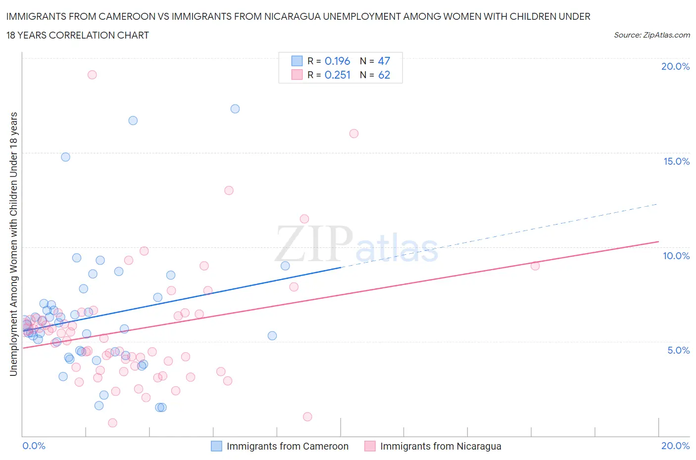 Immigrants from Cameroon vs Immigrants from Nicaragua Unemployment Among Women with Children Under 18 years