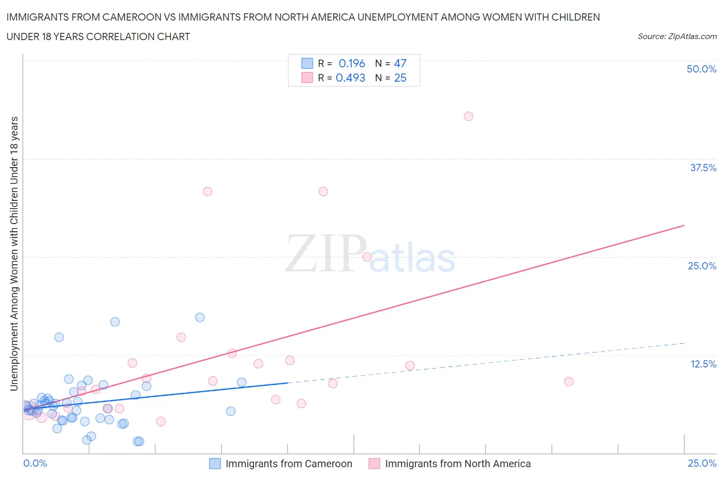 Immigrants from Cameroon vs Immigrants from North America Unemployment Among Women with Children Under 18 years