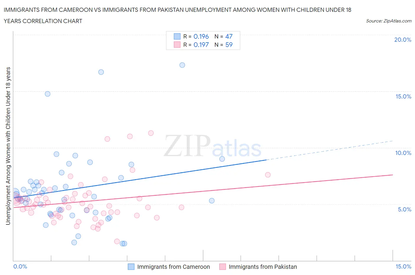 Immigrants from Cameroon vs Immigrants from Pakistan Unemployment Among Women with Children Under 18 years