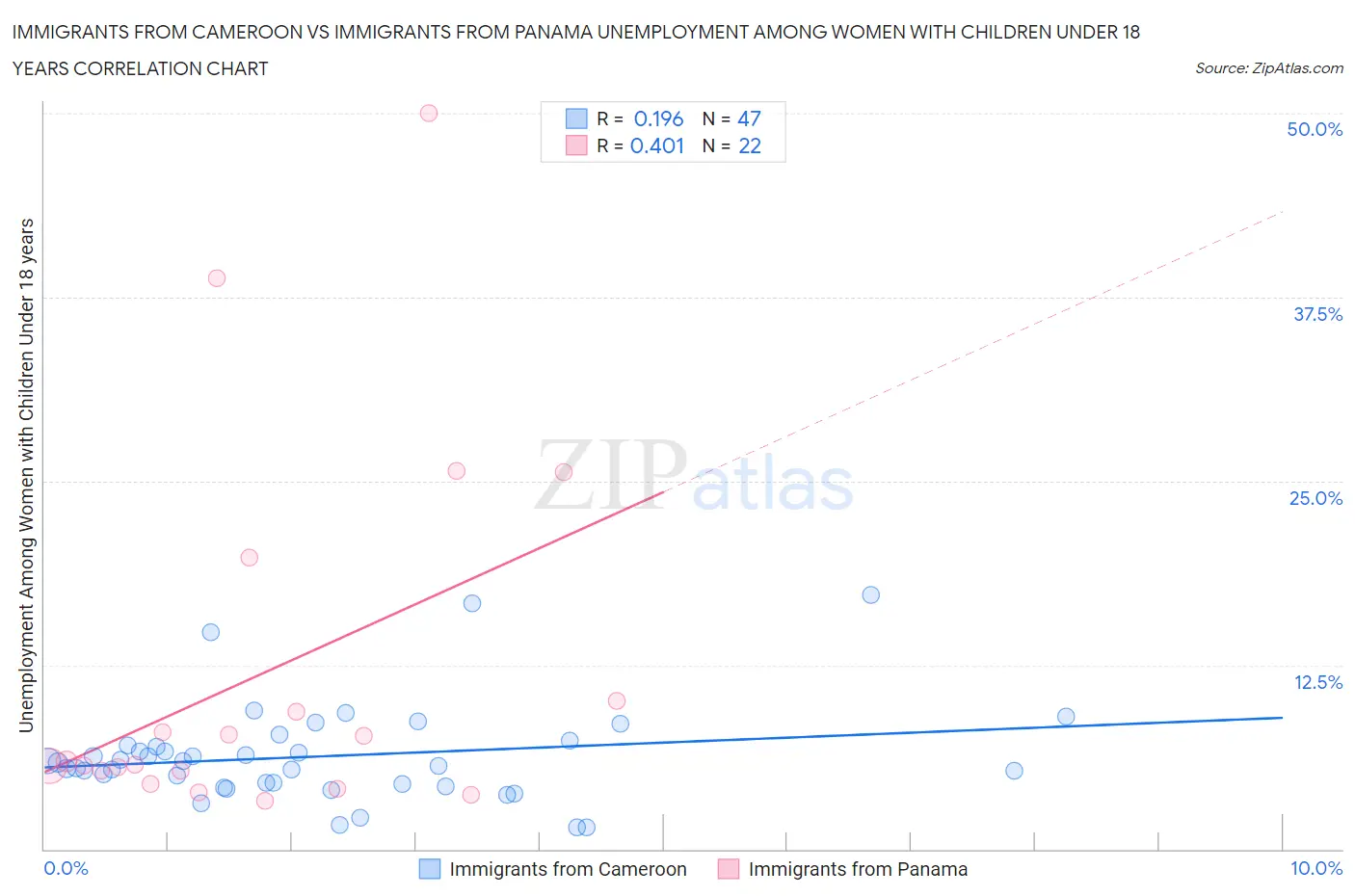 Immigrants from Cameroon vs Immigrants from Panama Unemployment Among Women with Children Under 18 years