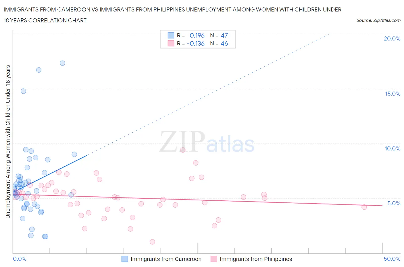Immigrants from Cameroon vs Immigrants from Philippines Unemployment Among Women with Children Under 18 years