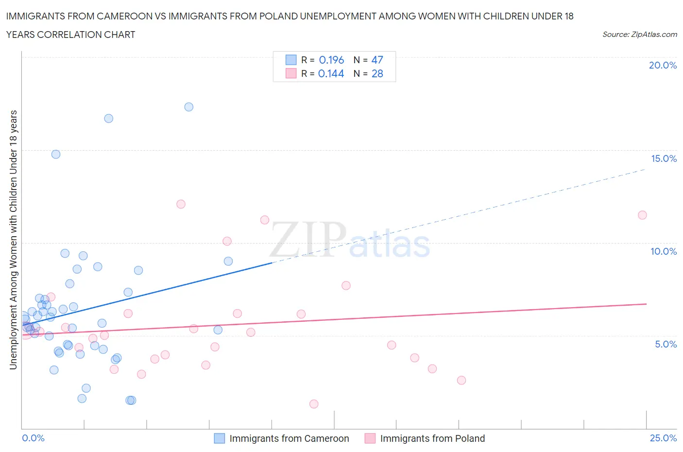 Immigrants from Cameroon vs Immigrants from Poland Unemployment Among Women with Children Under 18 years