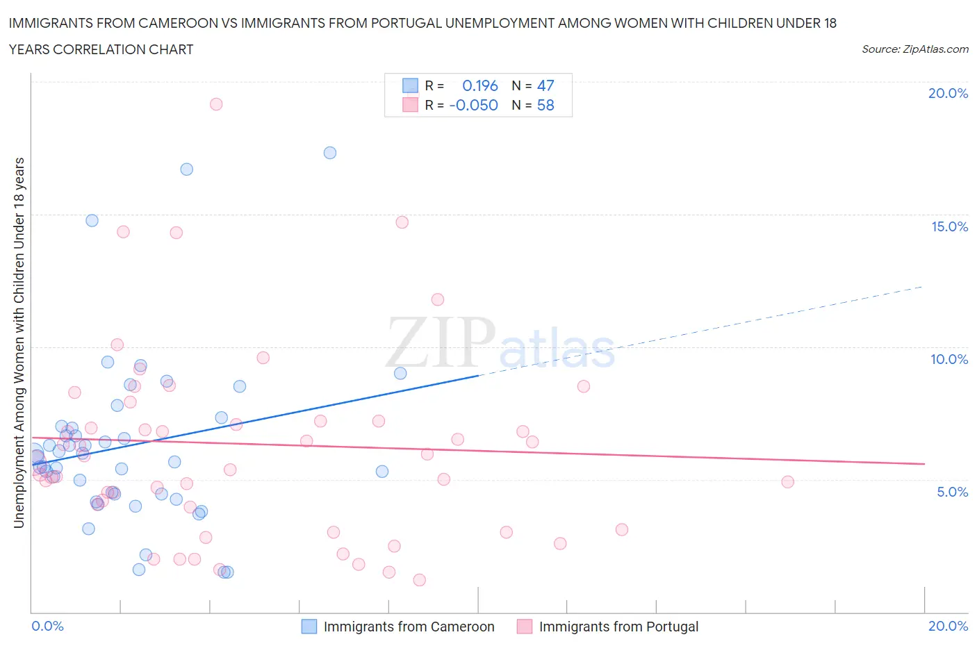 Immigrants from Cameroon vs Immigrants from Portugal Unemployment Among Women with Children Under 18 years