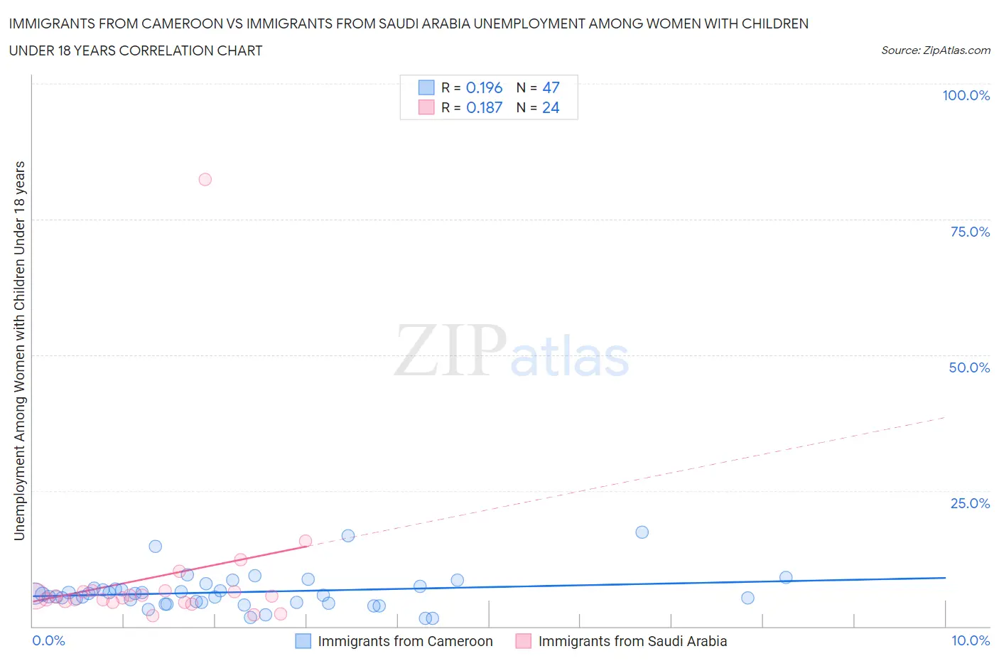 Immigrants from Cameroon vs Immigrants from Saudi Arabia Unemployment Among Women with Children Under 18 years