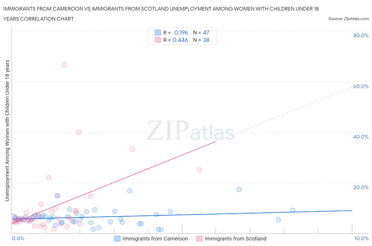 Immigrants from Cameroon vs Immigrants from Scotland Unemployment Among Women with Children Under 18 years