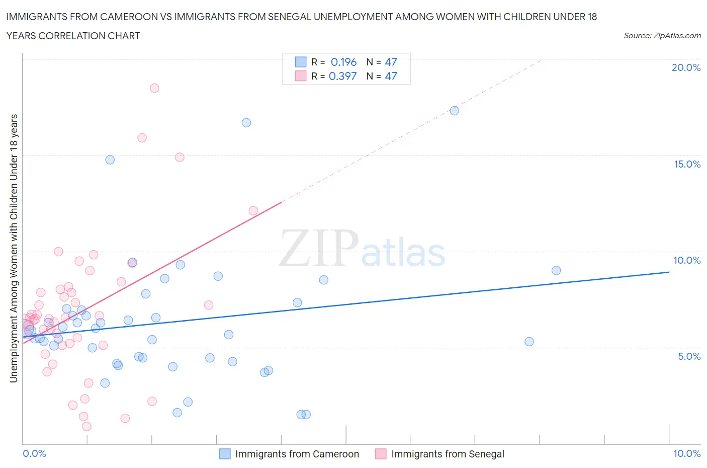 Immigrants from Cameroon vs Immigrants from Senegal Unemployment Among Women with Children Under 18 years