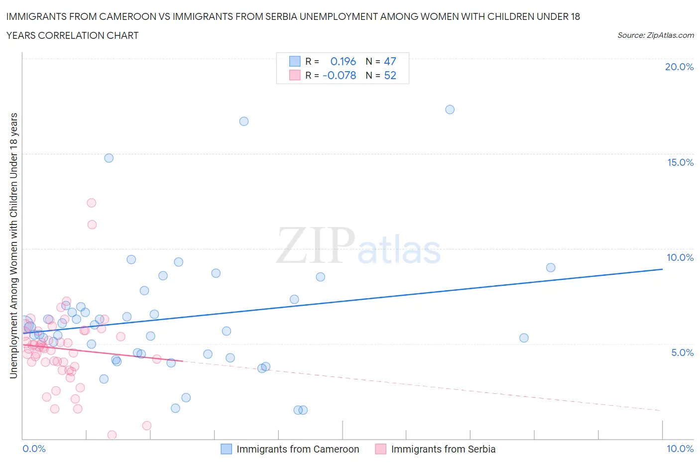 Immigrants from Cameroon vs Immigrants from Serbia Unemployment Among Women with Children Under 18 years
