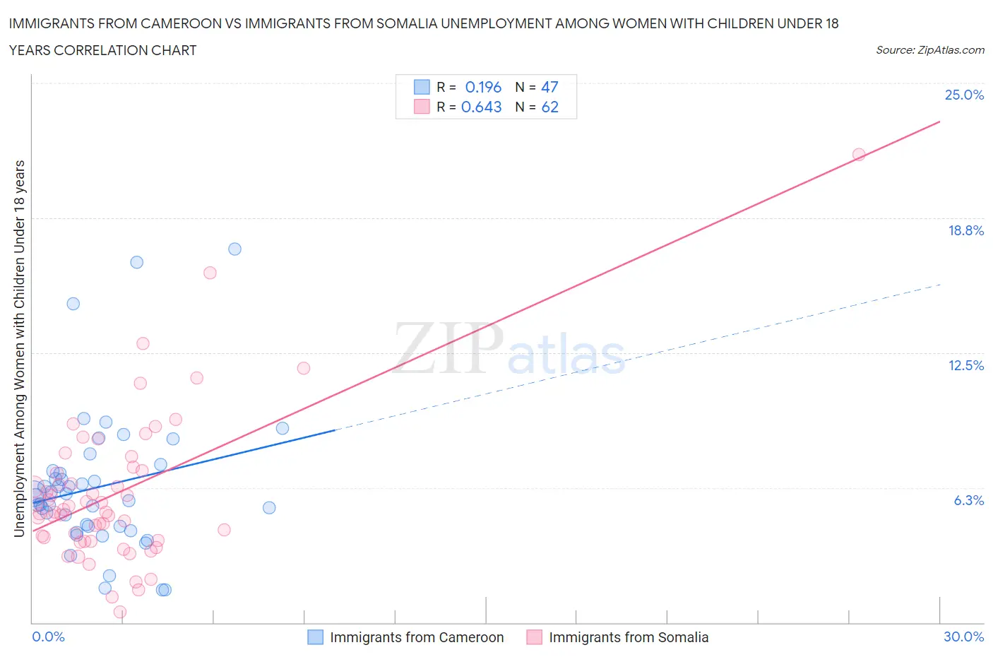 Immigrants from Cameroon vs Immigrants from Somalia Unemployment Among Women with Children Under 18 years