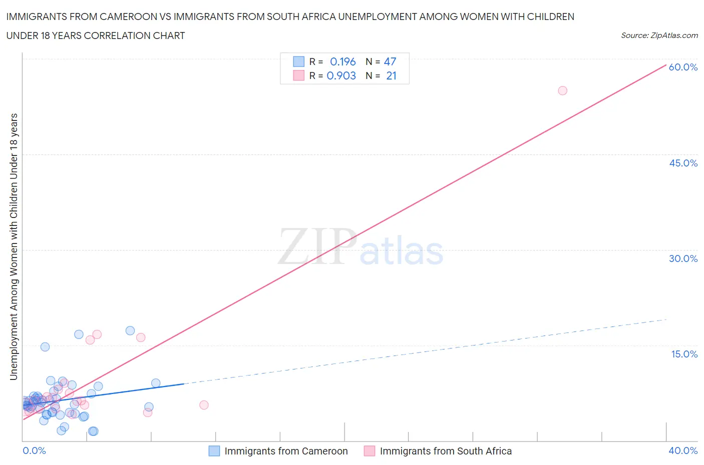 Immigrants from Cameroon vs Immigrants from South Africa Unemployment Among Women with Children Under 18 years