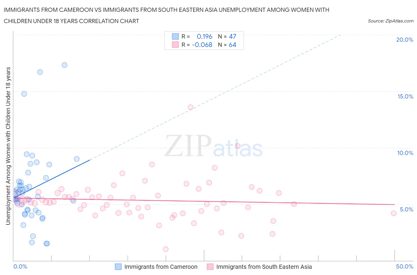 Immigrants from Cameroon vs Immigrants from South Eastern Asia Unemployment Among Women with Children Under 18 years