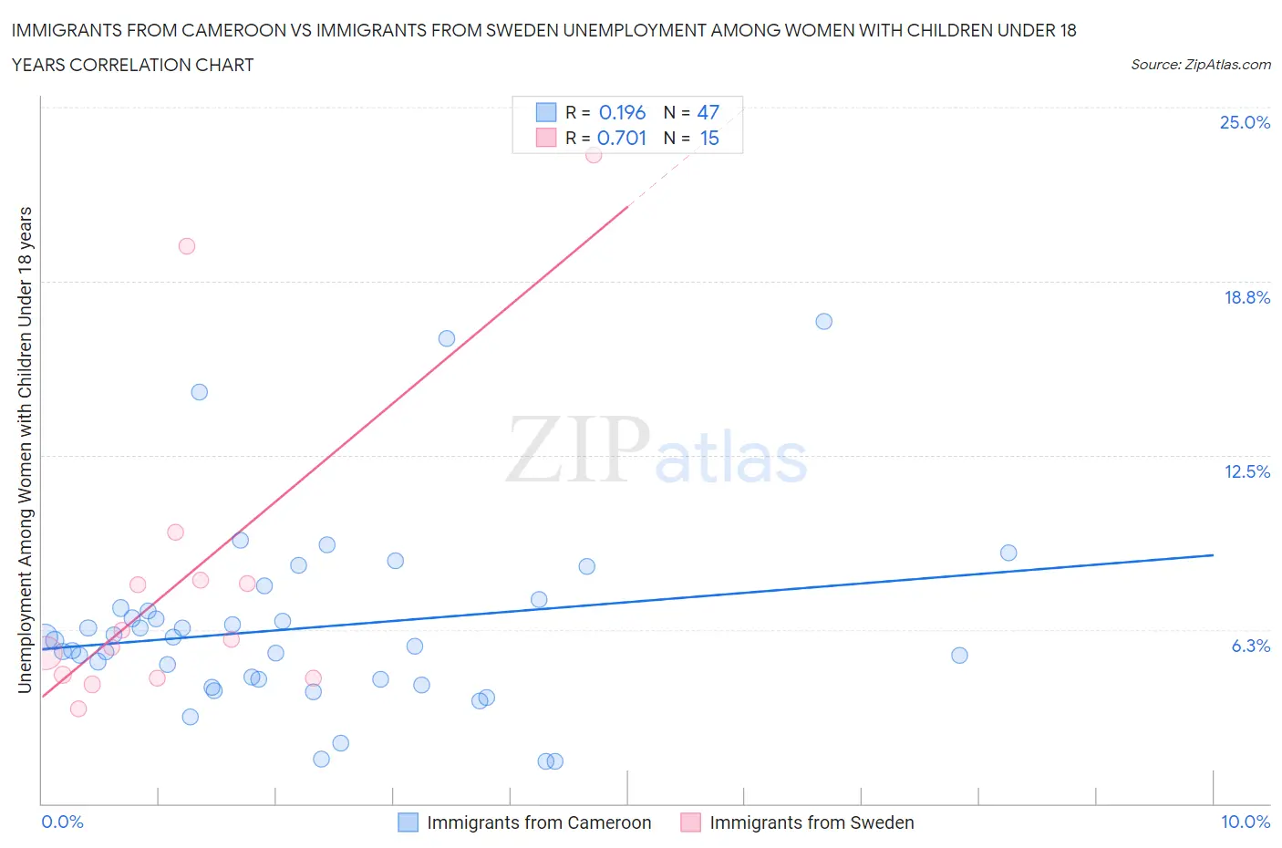 Immigrants from Cameroon vs Immigrants from Sweden Unemployment Among Women with Children Under 18 years