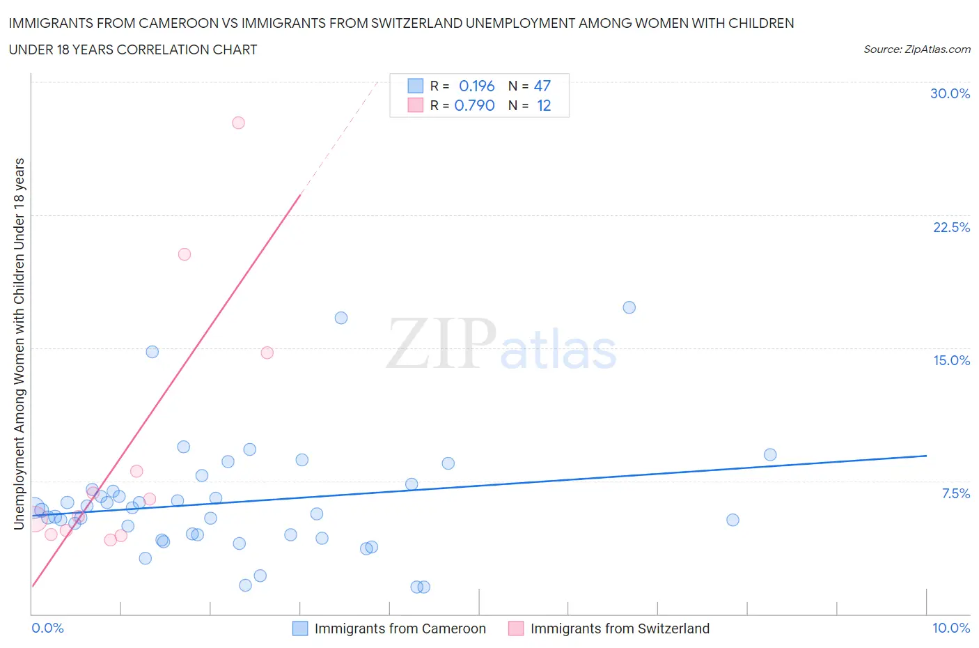 Immigrants from Cameroon vs Immigrants from Switzerland Unemployment Among Women with Children Under 18 years