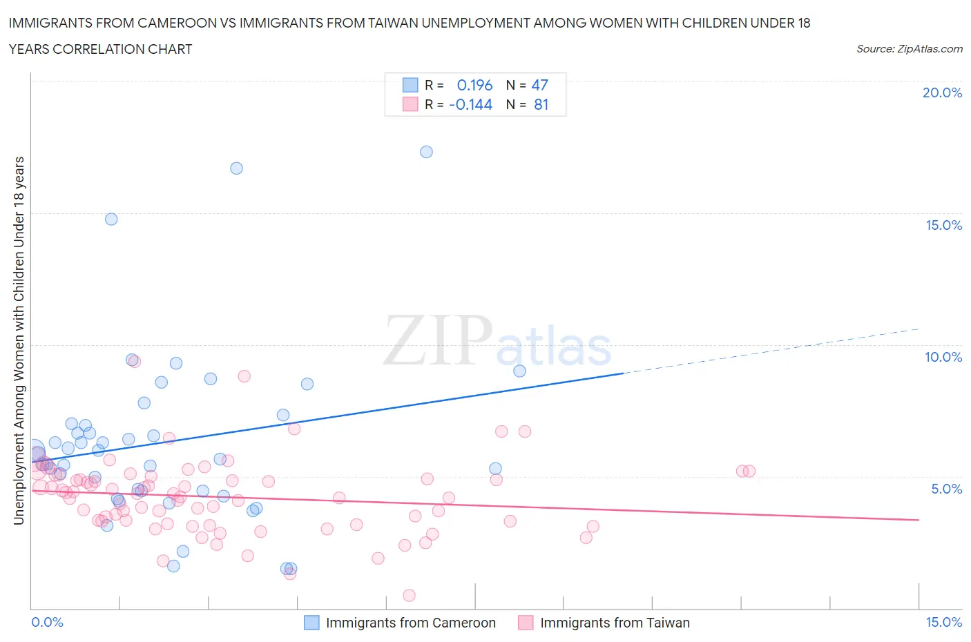 Immigrants from Cameroon vs Immigrants from Taiwan Unemployment Among Women with Children Under 18 years