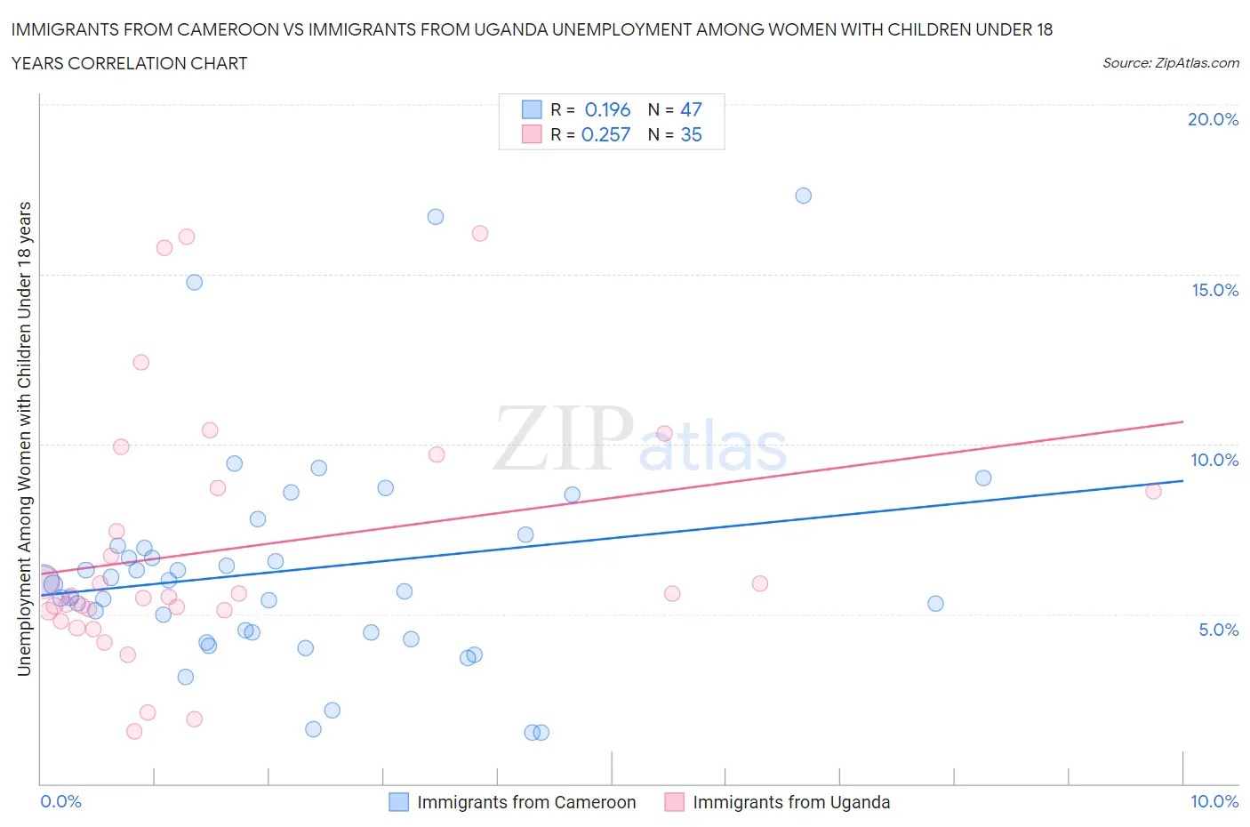 Immigrants from Cameroon vs Immigrants from Uganda Unemployment Among Women with Children Under 18 years