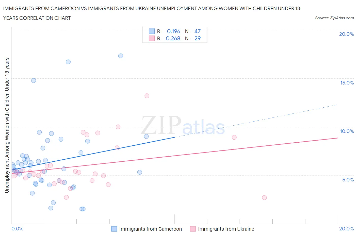 Immigrants from Cameroon vs Immigrants from Ukraine Unemployment Among Women with Children Under 18 years