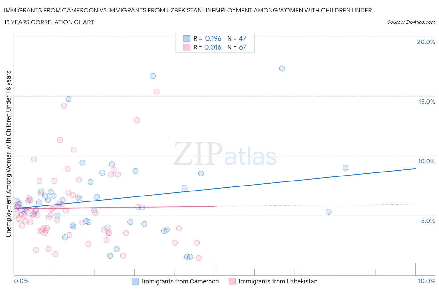 Immigrants from Cameroon vs Immigrants from Uzbekistan Unemployment Among Women with Children Under 18 years