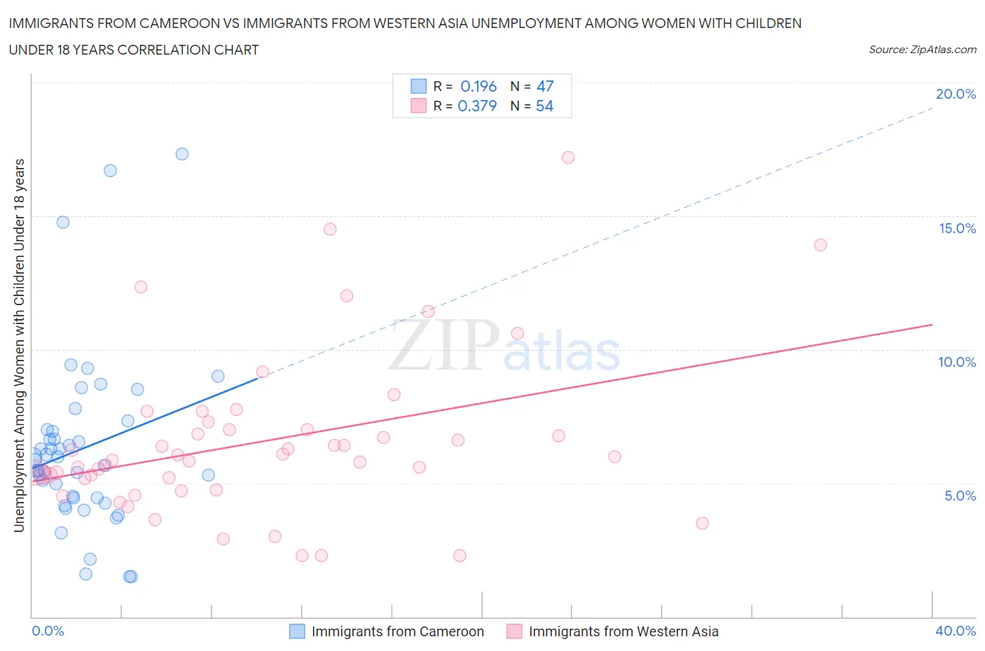 Immigrants from Cameroon vs Immigrants from Western Asia Unemployment Among Women with Children Under 18 years