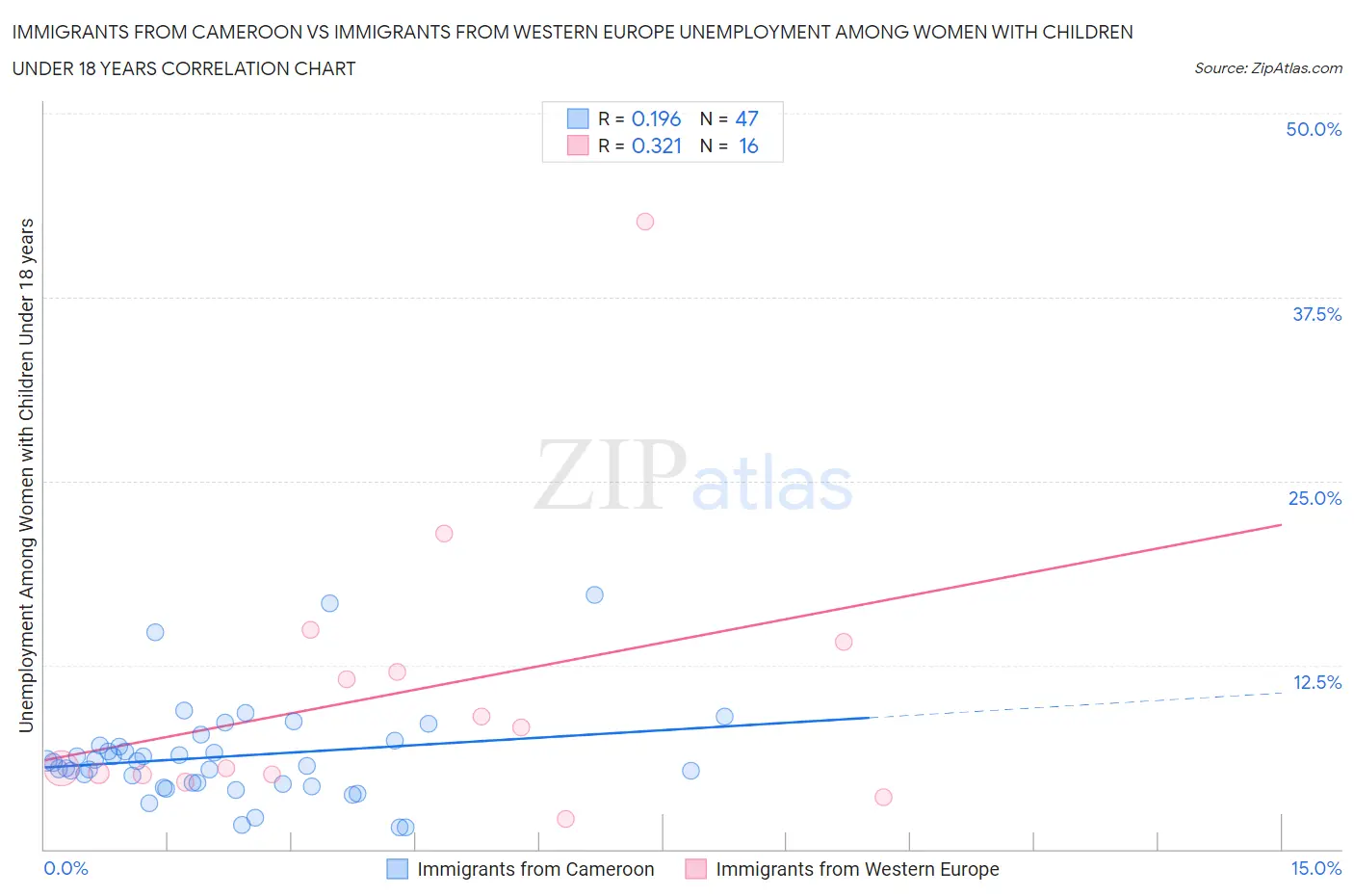 Immigrants from Cameroon vs Immigrants from Western Europe Unemployment Among Women with Children Under 18 years