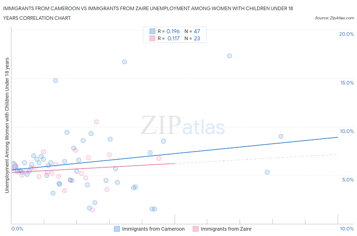 Immigrants from Cameroon vs Immigrants from Zaire Unemployment Among Women with Children Under 18 years
