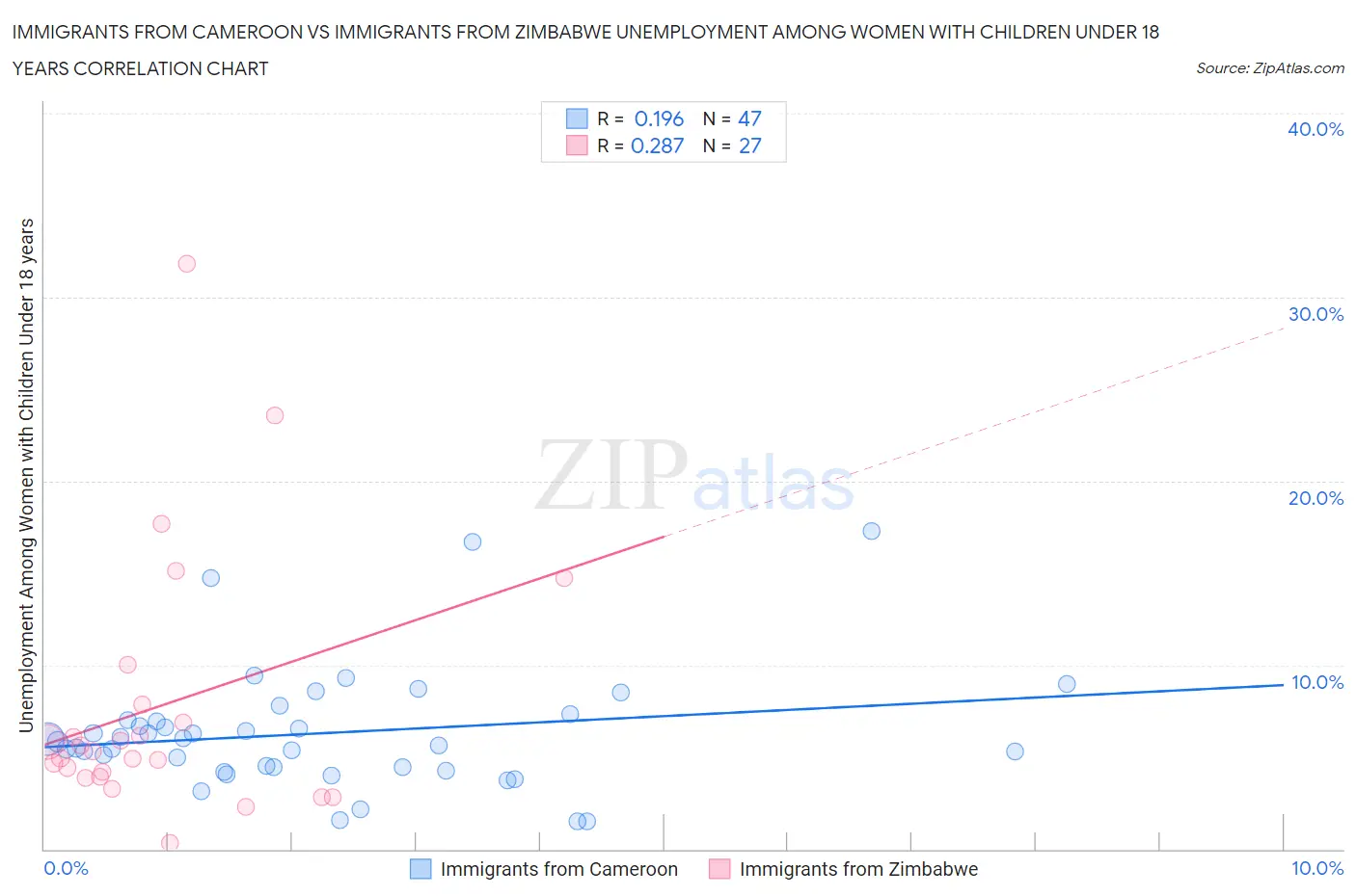 Immigrants from Cameroon vs Immigrants from Zimbabwe Unemployment Among Women with Children Under 18 years