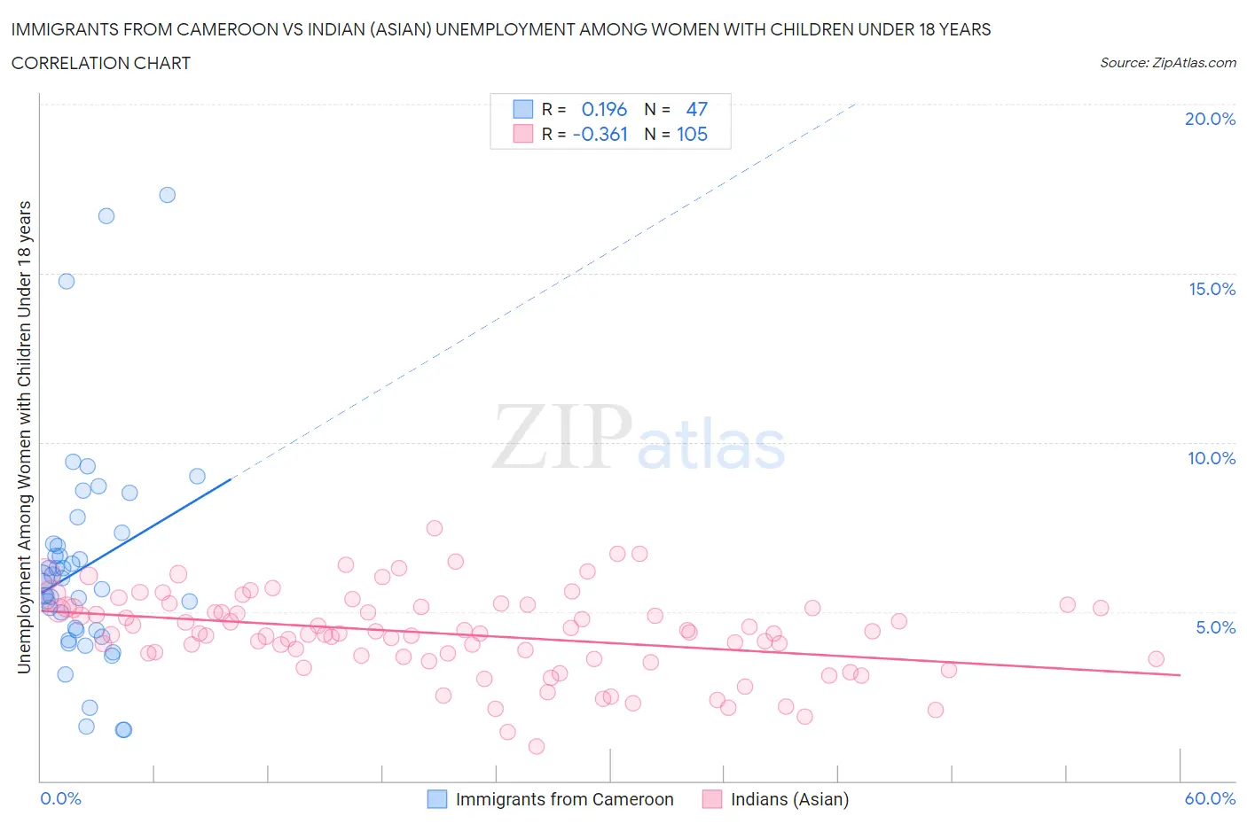 Immigrants from Cameroon vs Indian (Asian) Unemployment Among Women with Children Under 18 years