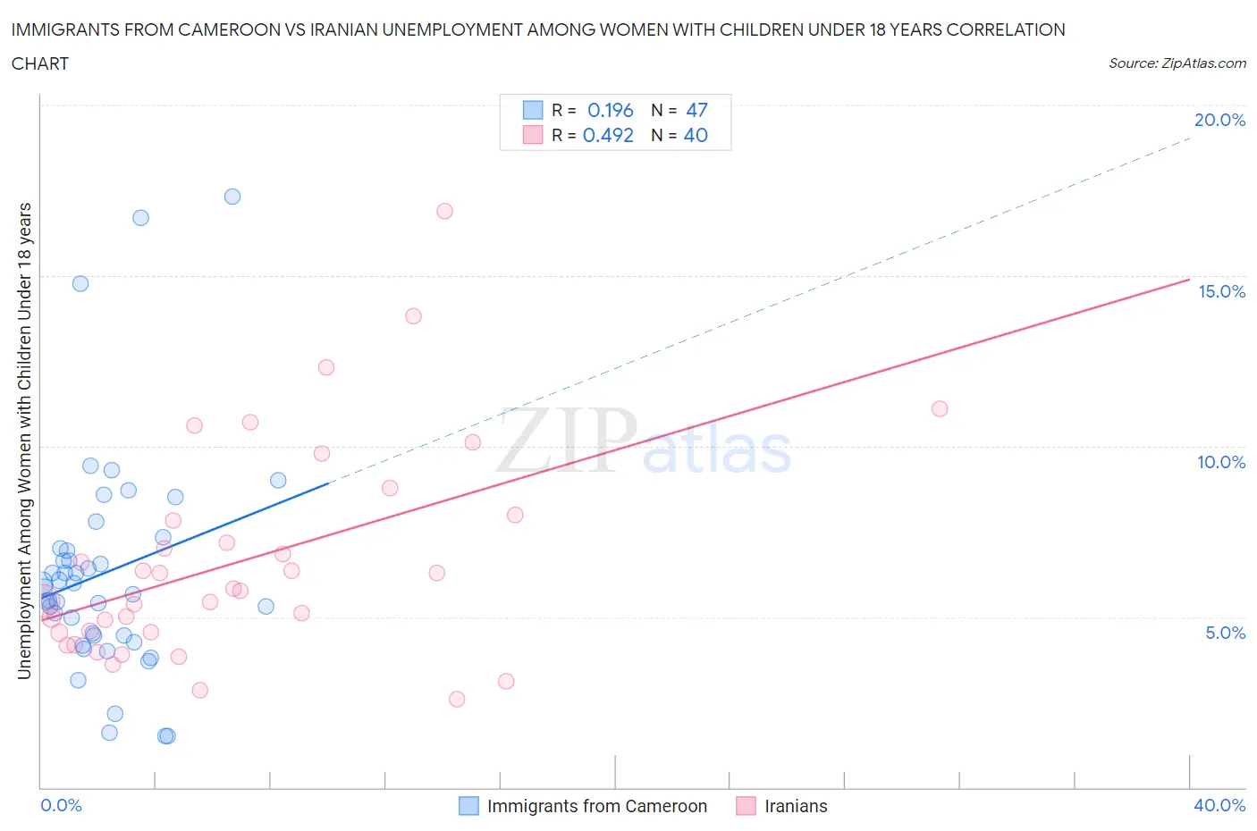 Immigrants from Cameroon vs Iranian Unemployment Among Women with Children Under 18 years